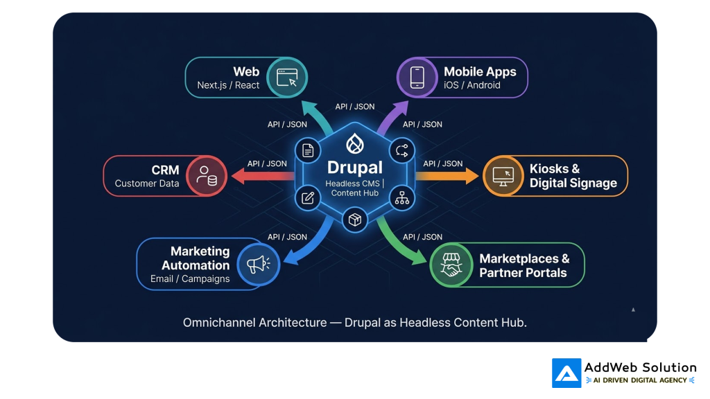 headless CMS Content hub