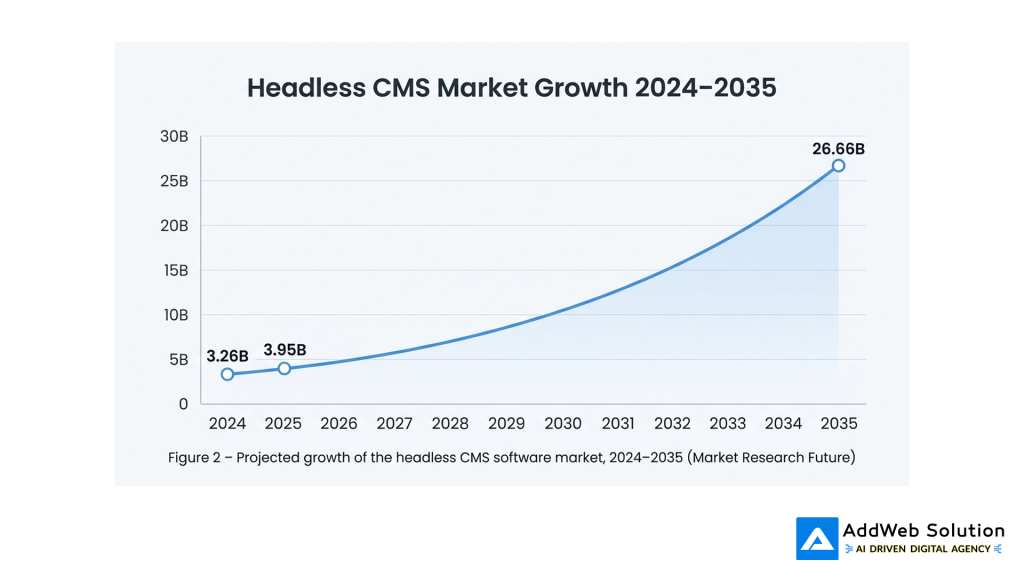headless CMS Market growth