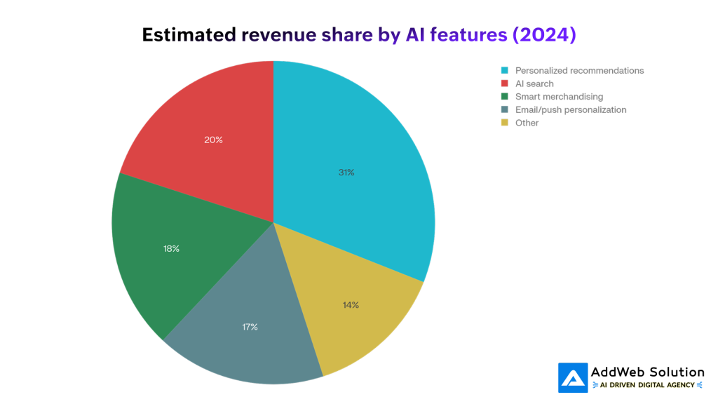 Estimated revenue share by AI features (2024)