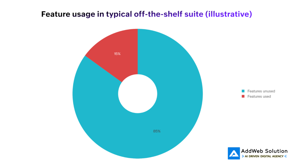 Feature usage in typical off-the-shelf suite (illustrative)