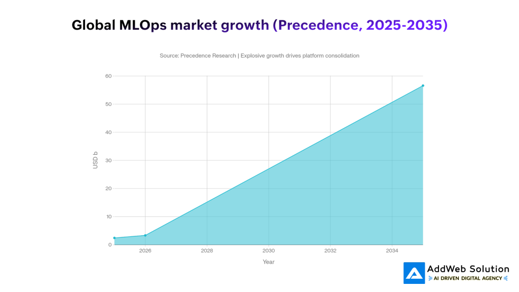 Global MLOps market growth (Precedence, 2025-2035)