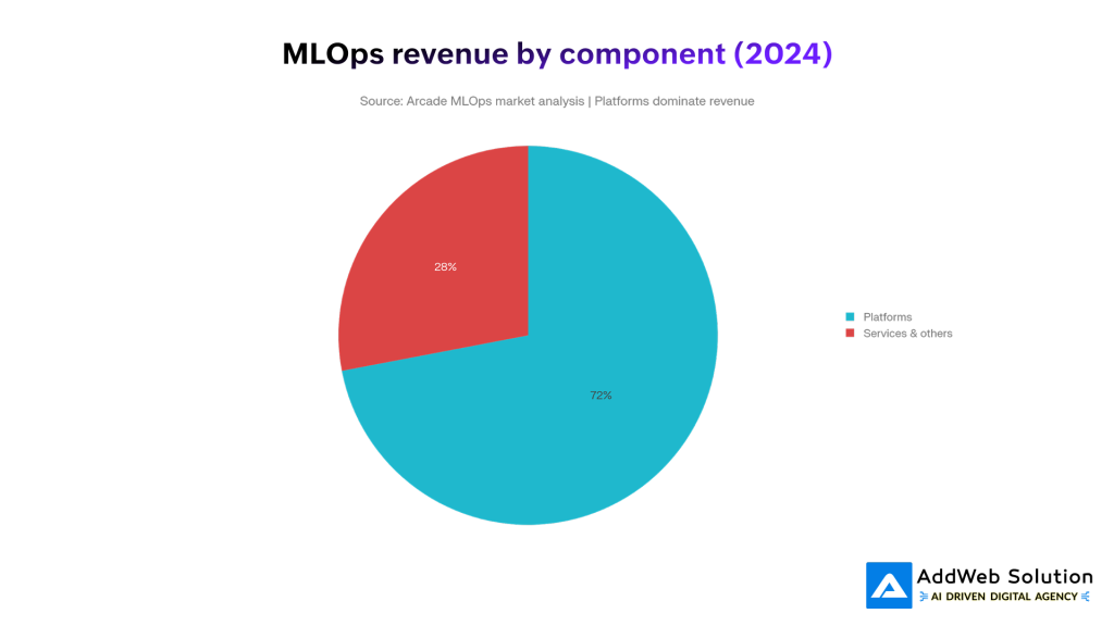 MLOps revenue by component (2024)