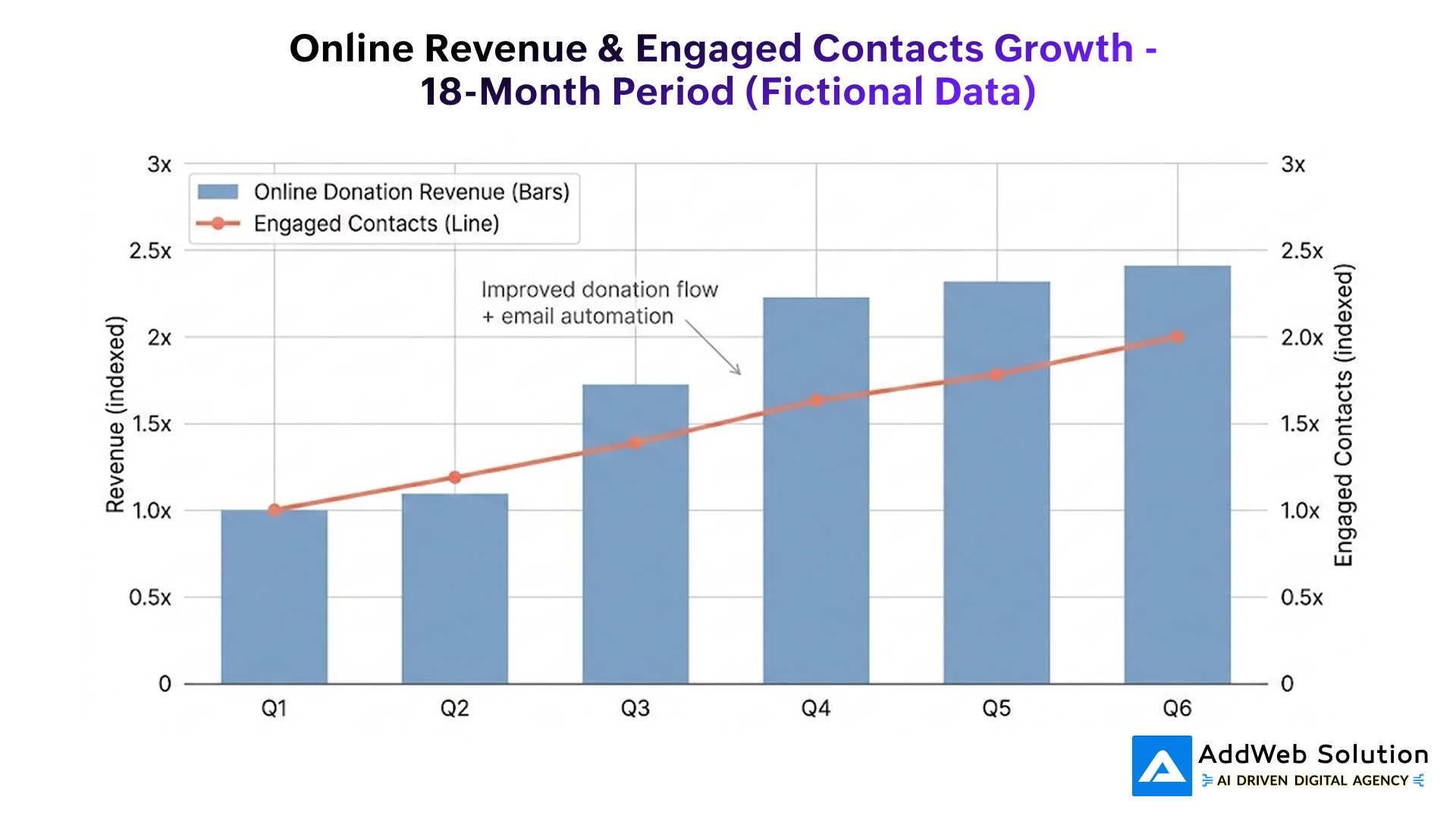Online Revenue & Engaged Contacts Growth - 18-Month Period (Fictional Data)