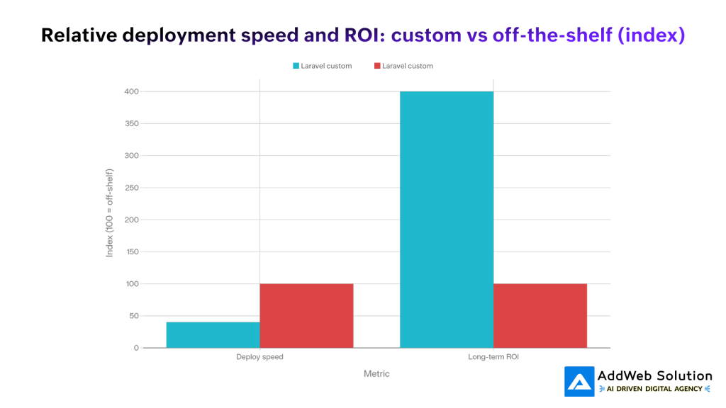 Relative deployment speed and ROI_ custom vs off-the-shelf (index)