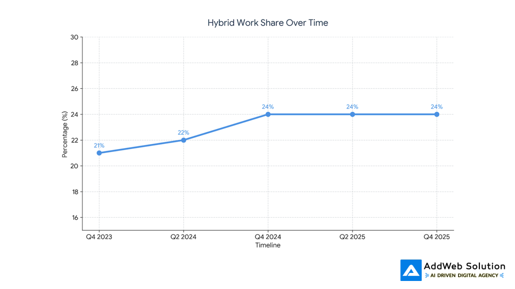 hybrid work share over time