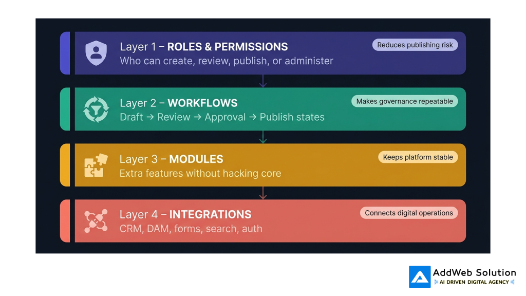 Visual: Drupal’s control model