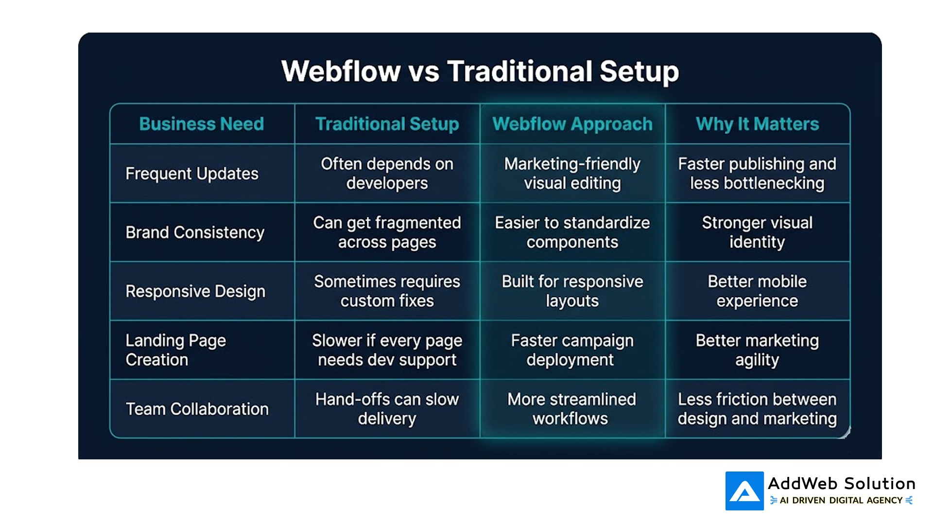 webflow vs traditional set up