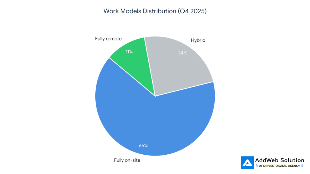 work models distribution