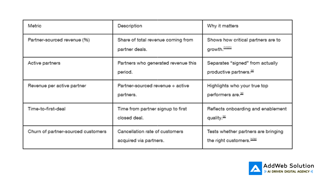 partner revenue contribution
