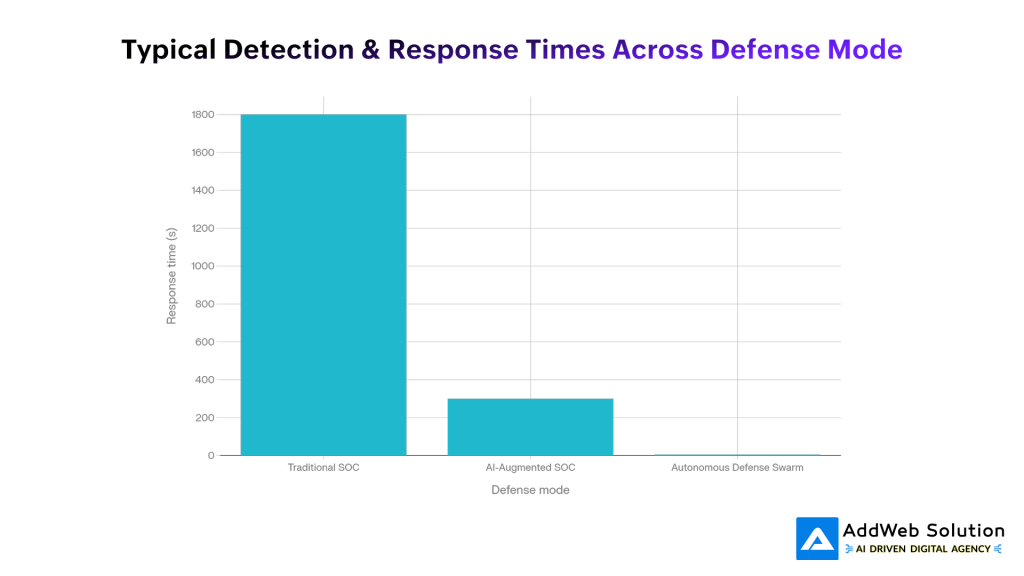 typical detection times across Défense mode