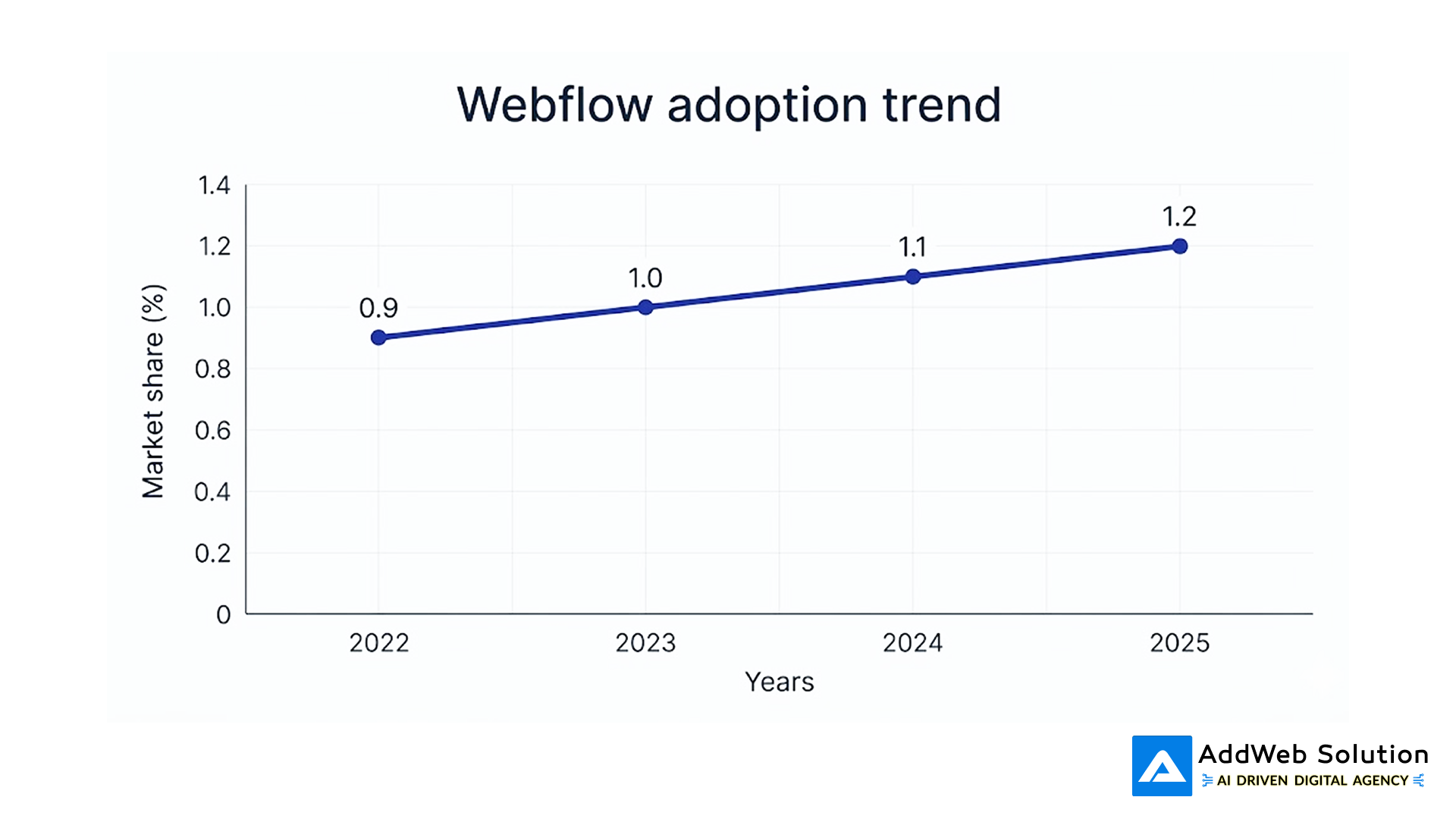 webflow adoption trend