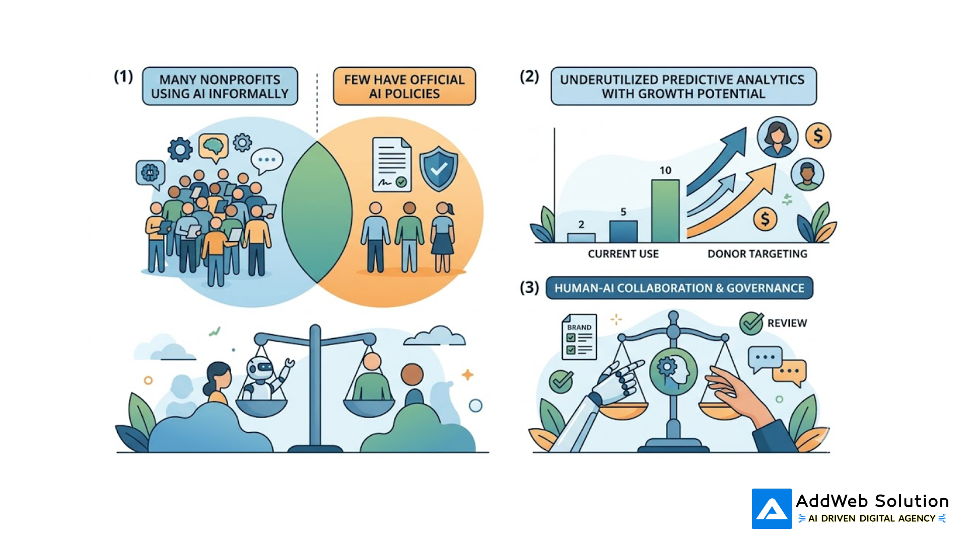 AI adoption in nonprofits