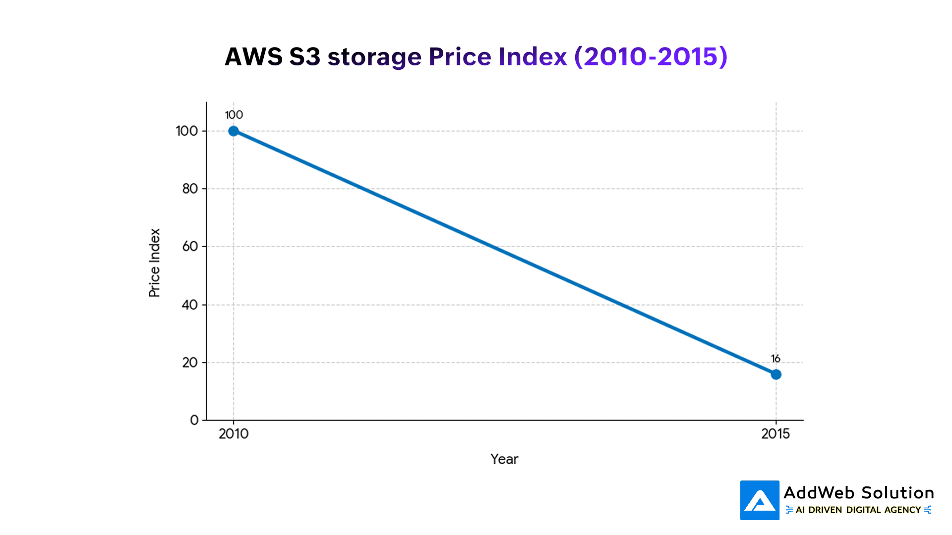AWS S3 storage Price Index (2010-2015)
