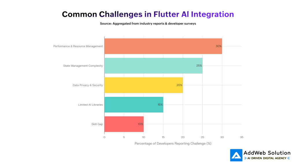Common Challenges in Flutter Al Integration