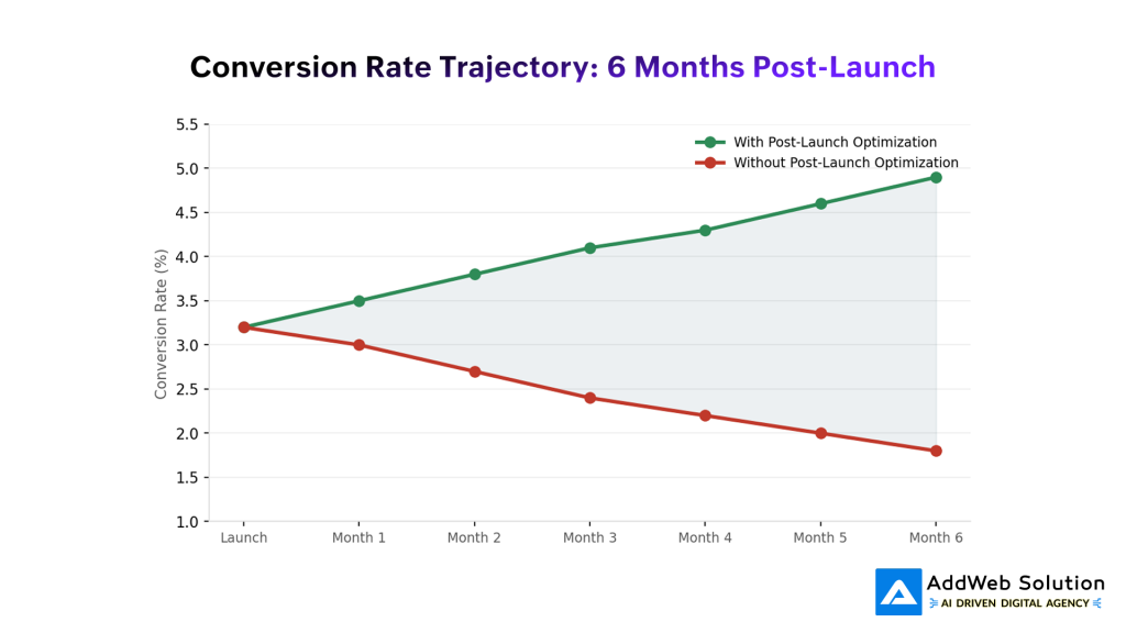 Conversion Rate Trajectory_ 6 Months Post-Launch