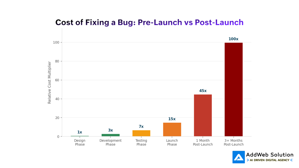 Cost of Fixing a Bug_ Pre-Launch vs Post-Launch