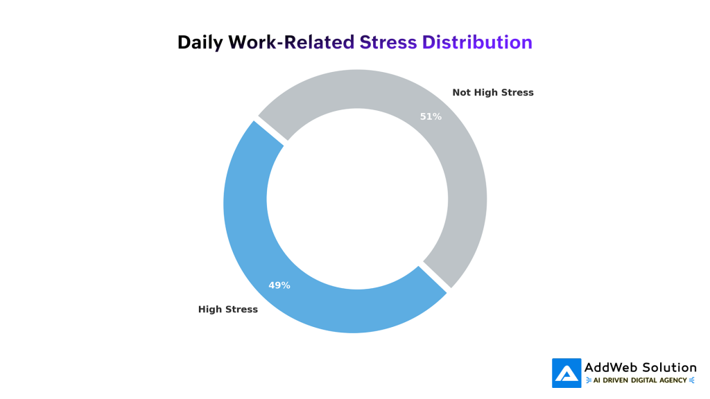 Daily Work-Related Stress Distribution