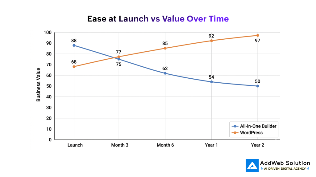 Ease at Launch vs Value Over Time