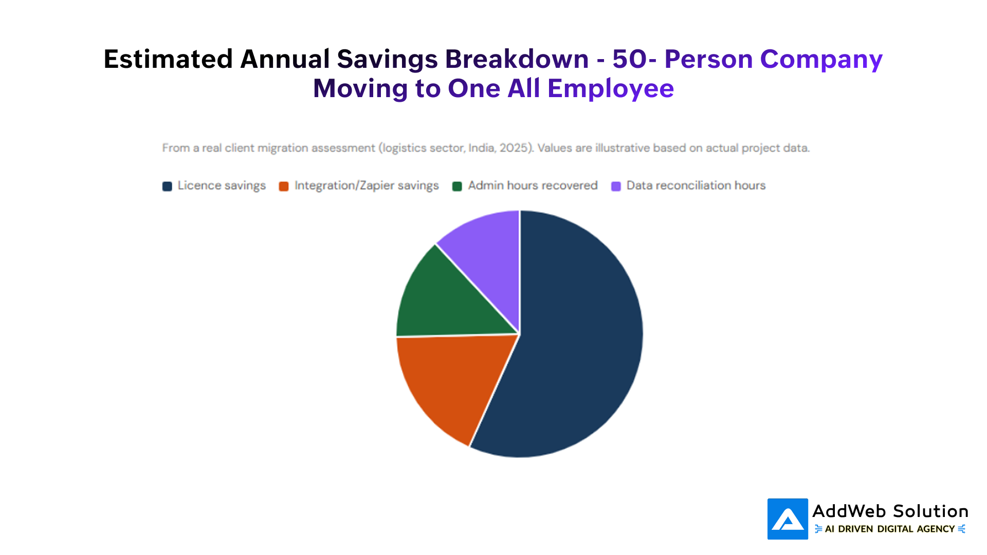 Estimated Annual Savings Breakdown - 50- Person Company Moving to One All Employee