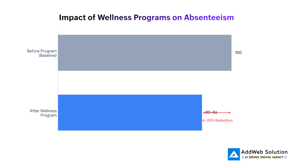 Impact of Wellness Programs on Absenteeism