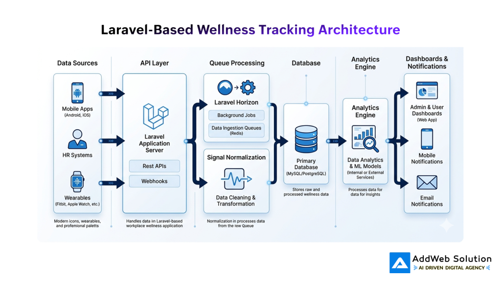 Laravel-Based Wellness Tracking Architecture