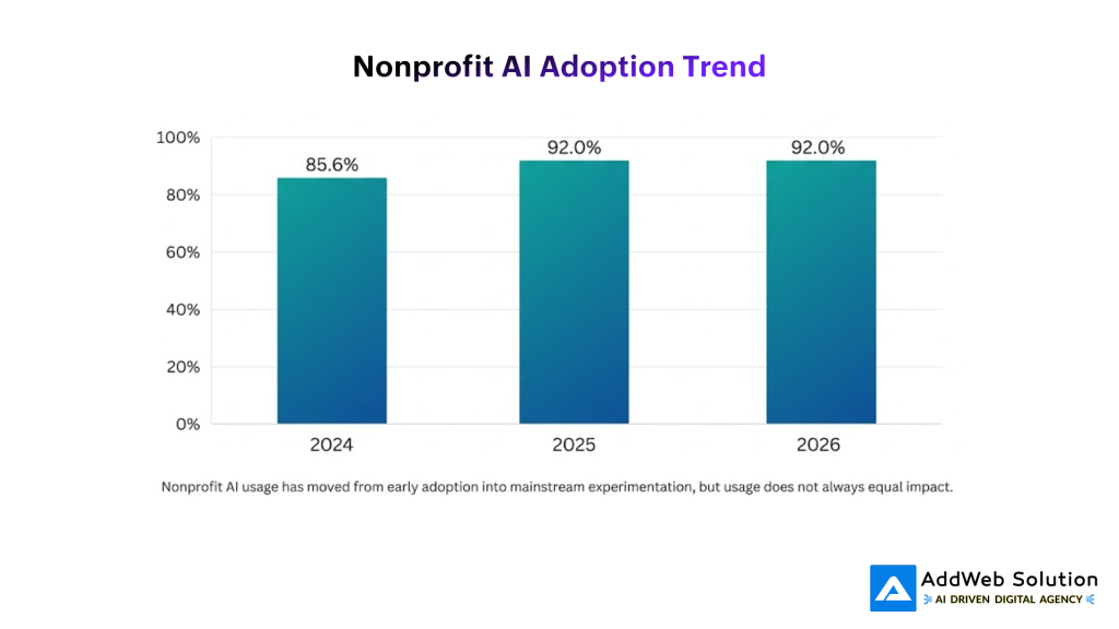 Nonprofit AI Adoption Trend