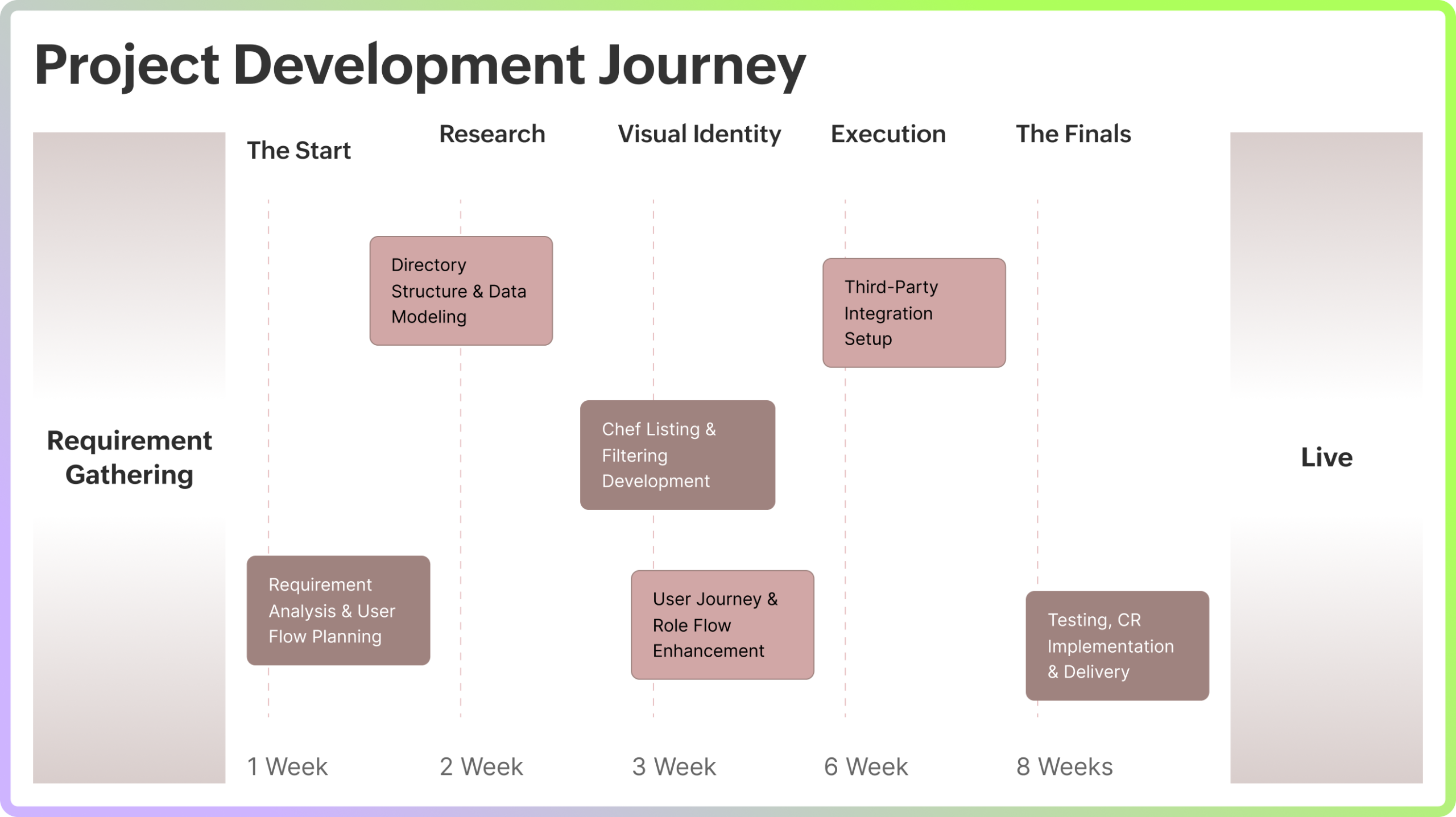 Project Development Journey