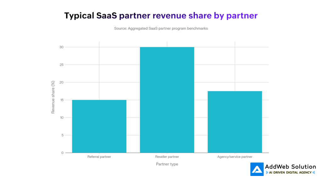 Typical SaaS partner revenue share by partner