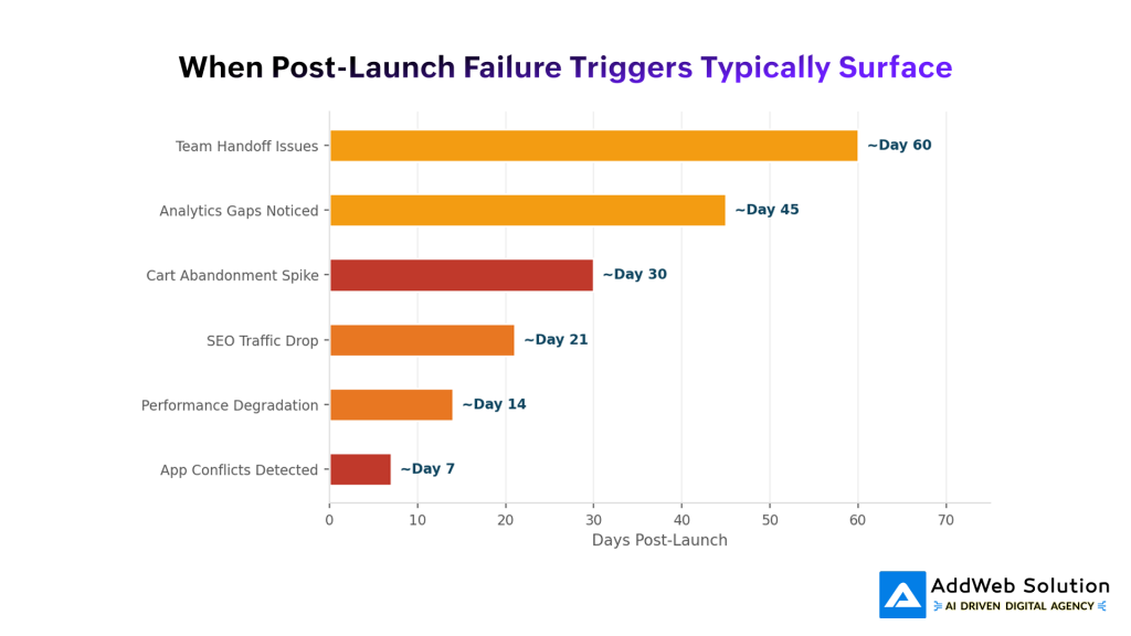 When Post-Launch Failure Triggers Typically Surface