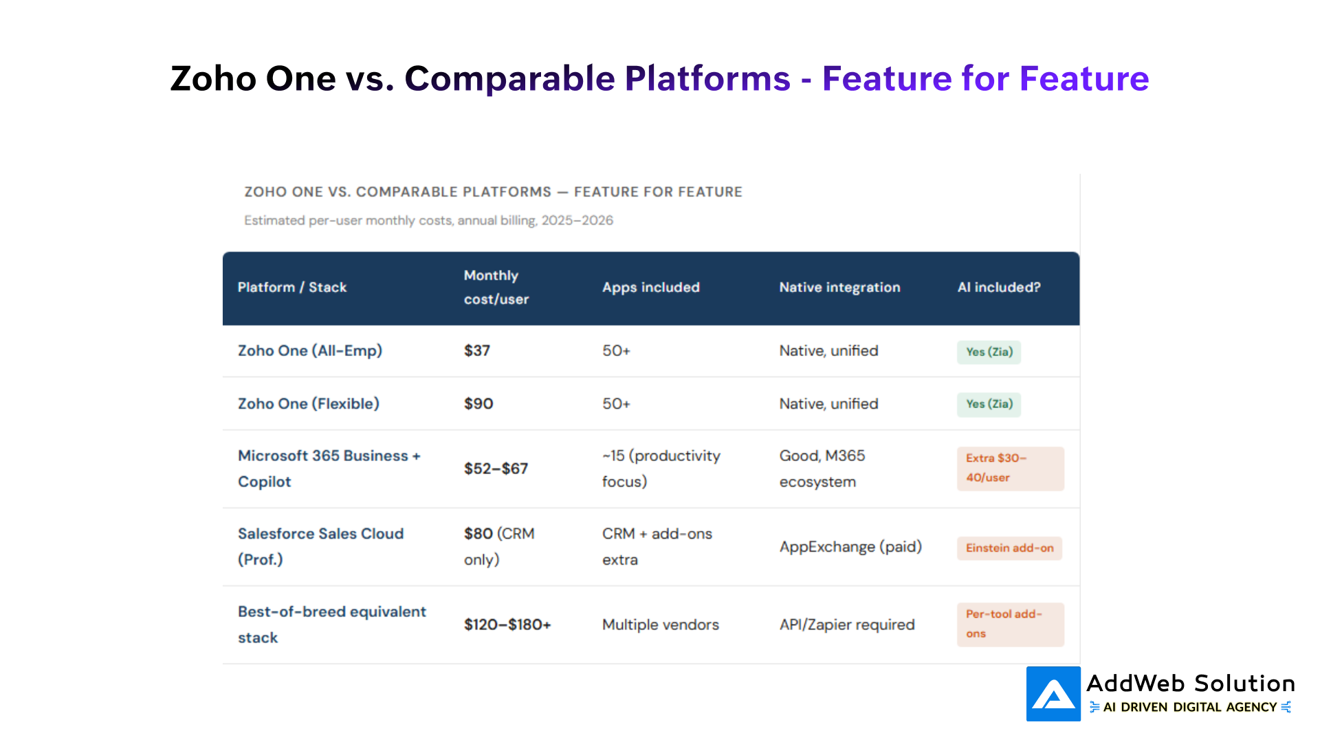 Zoho One vs. Comparable Platforms - Feature for Feature