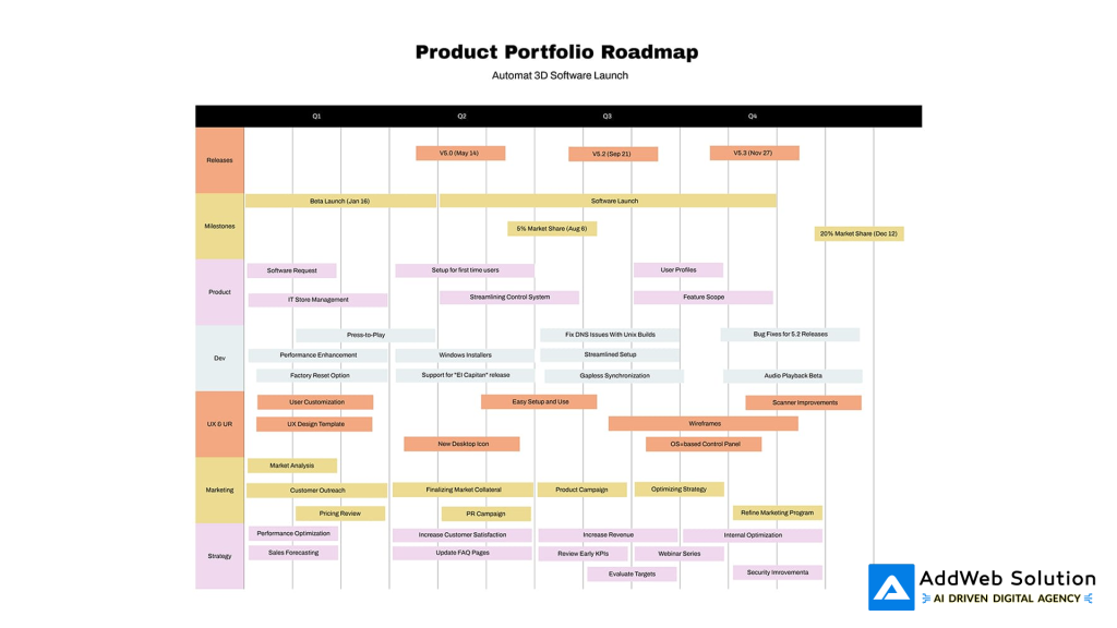 Product Portfolio Roadmap