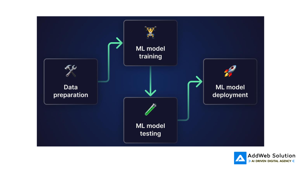 Big-picture view of an AI pipeline