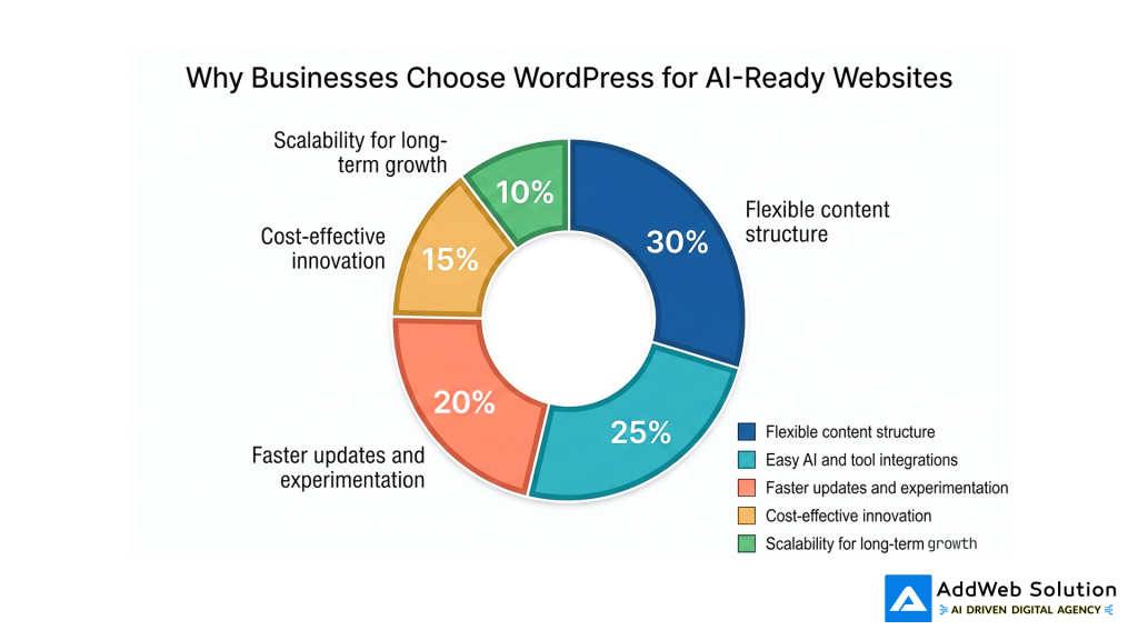 Why Businesses Choose WordPress for AI-Ready Websites