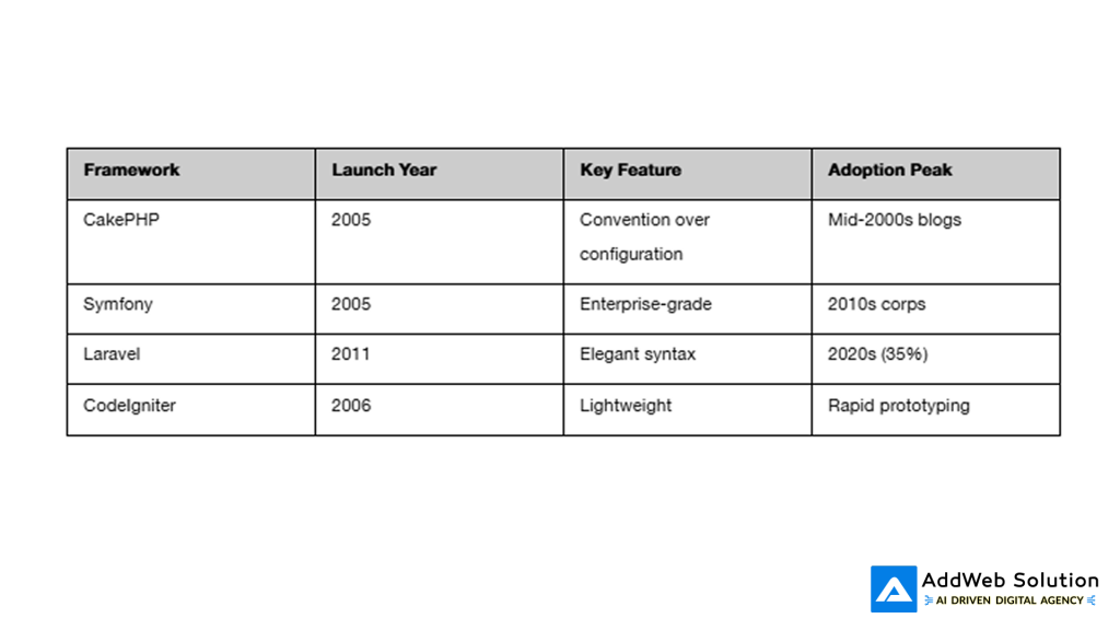 PHP Frameworks Evolution