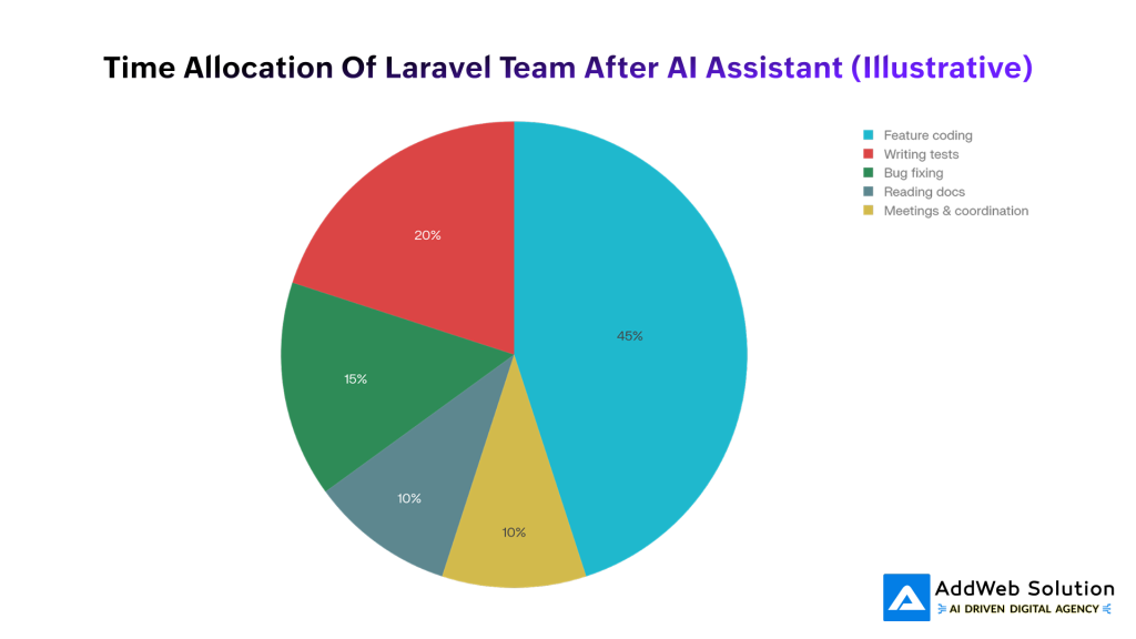 Time Allocation Of Laravel Team After AI Assistant