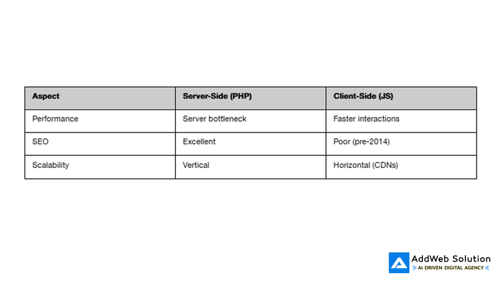 Client vs Server-Side