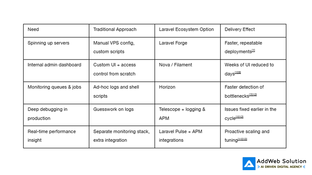 Table: How ecosystem tools shorten the path to “done”