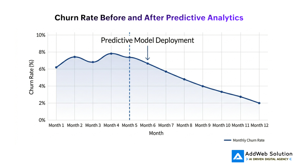 Churn Rate Before and After Predictive Analytics