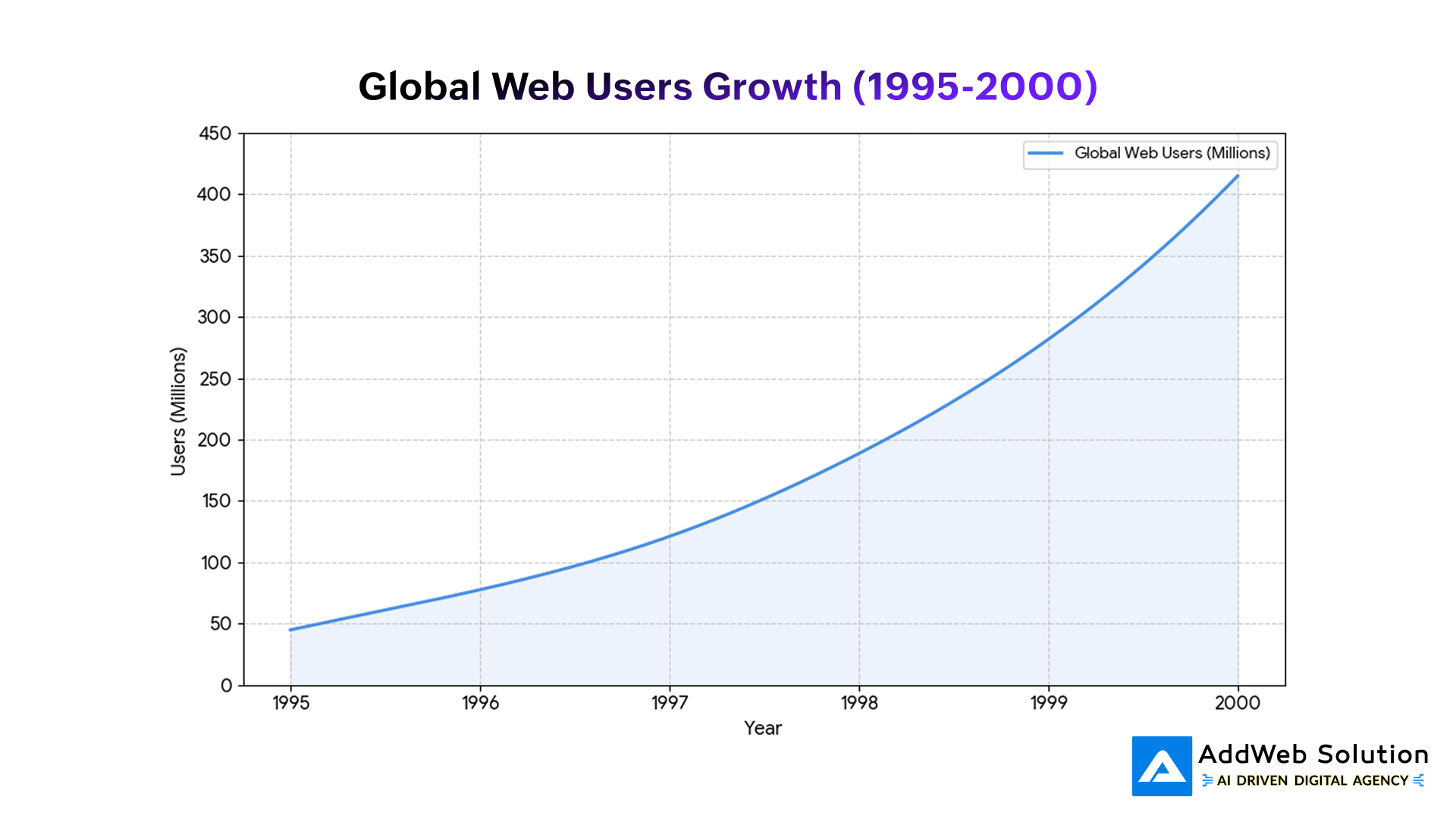 Global Web Users Growth (1995-2000)