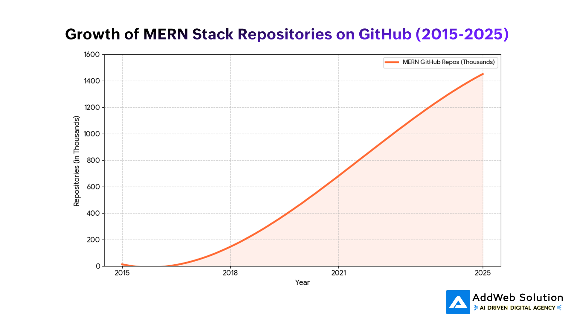 Growth of MERN Stack Repositories on GitHub (2015-2025)