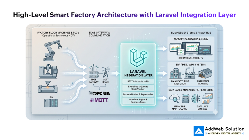 High-Level Smart Factory Architecture with Laravel Integration Layer