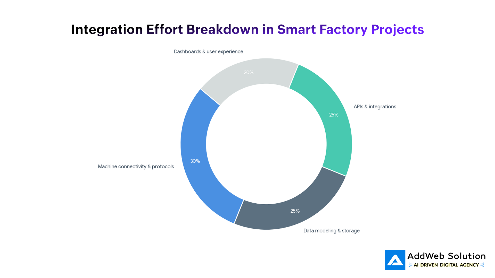 Integration Effort Breakdown in Smart Factory Projects