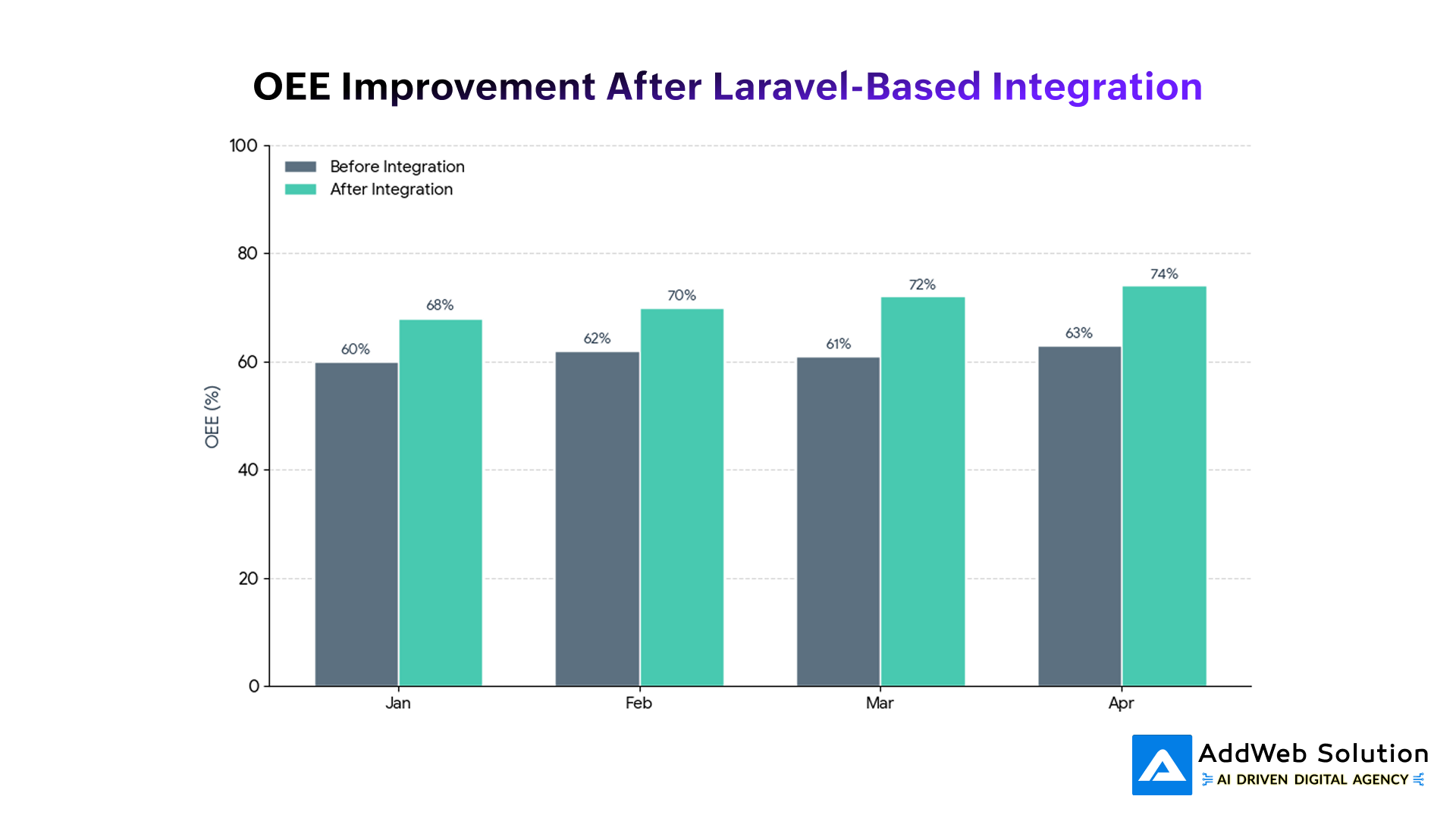 OEE Improvement After Laravel-Based Integration
