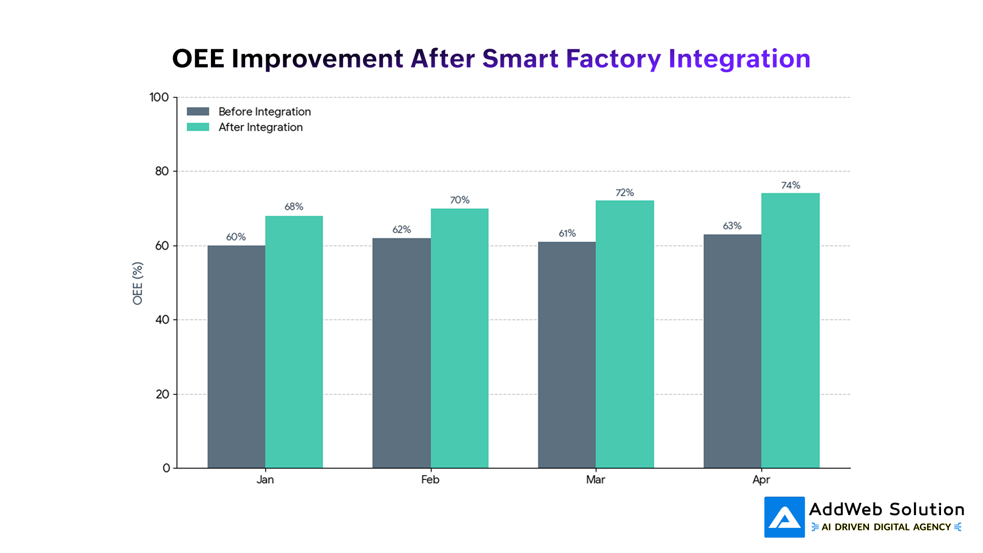 OEE Improvement After Smart Factory Integration