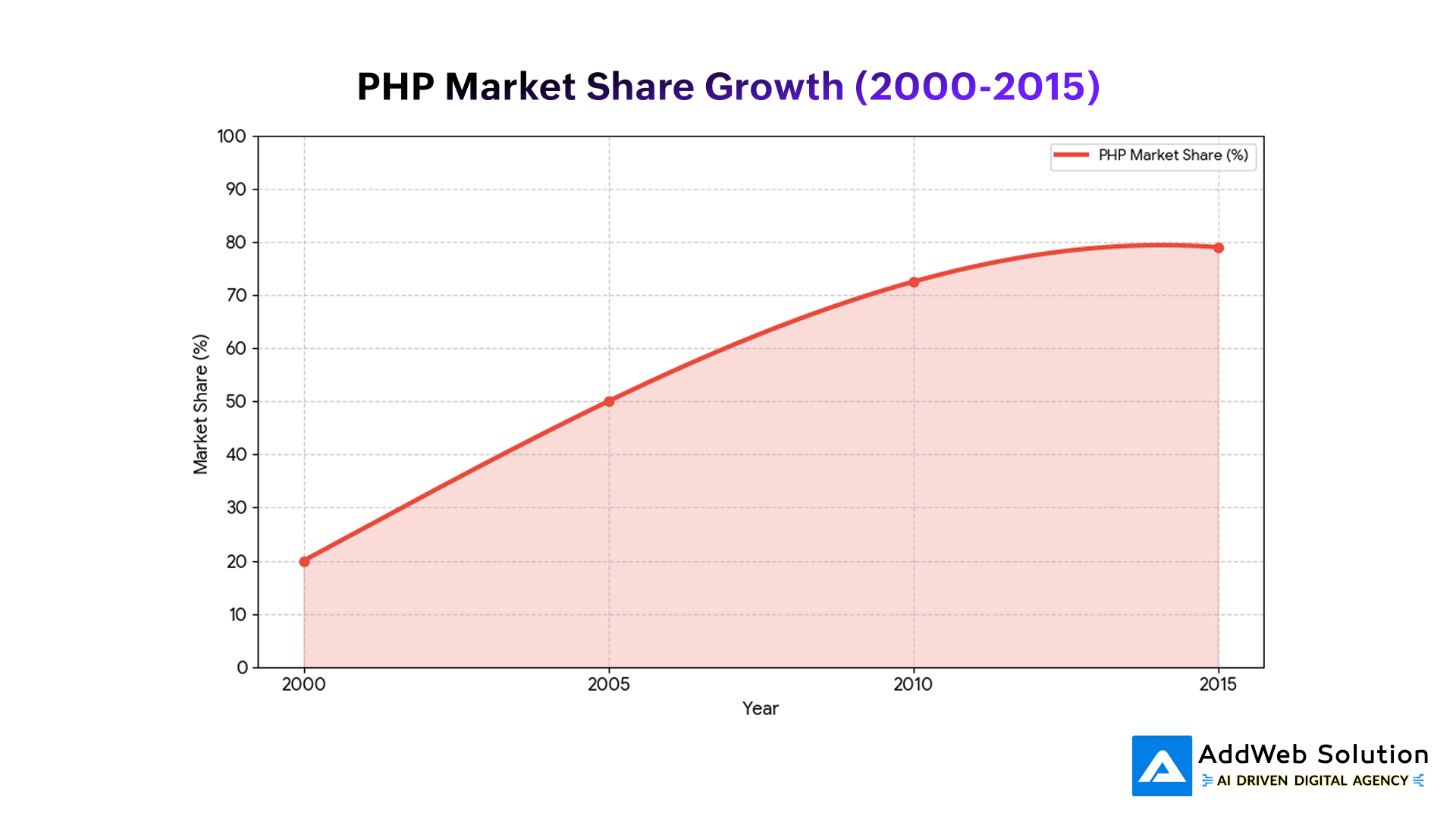 PHP Market Share Growth (2000-2015)