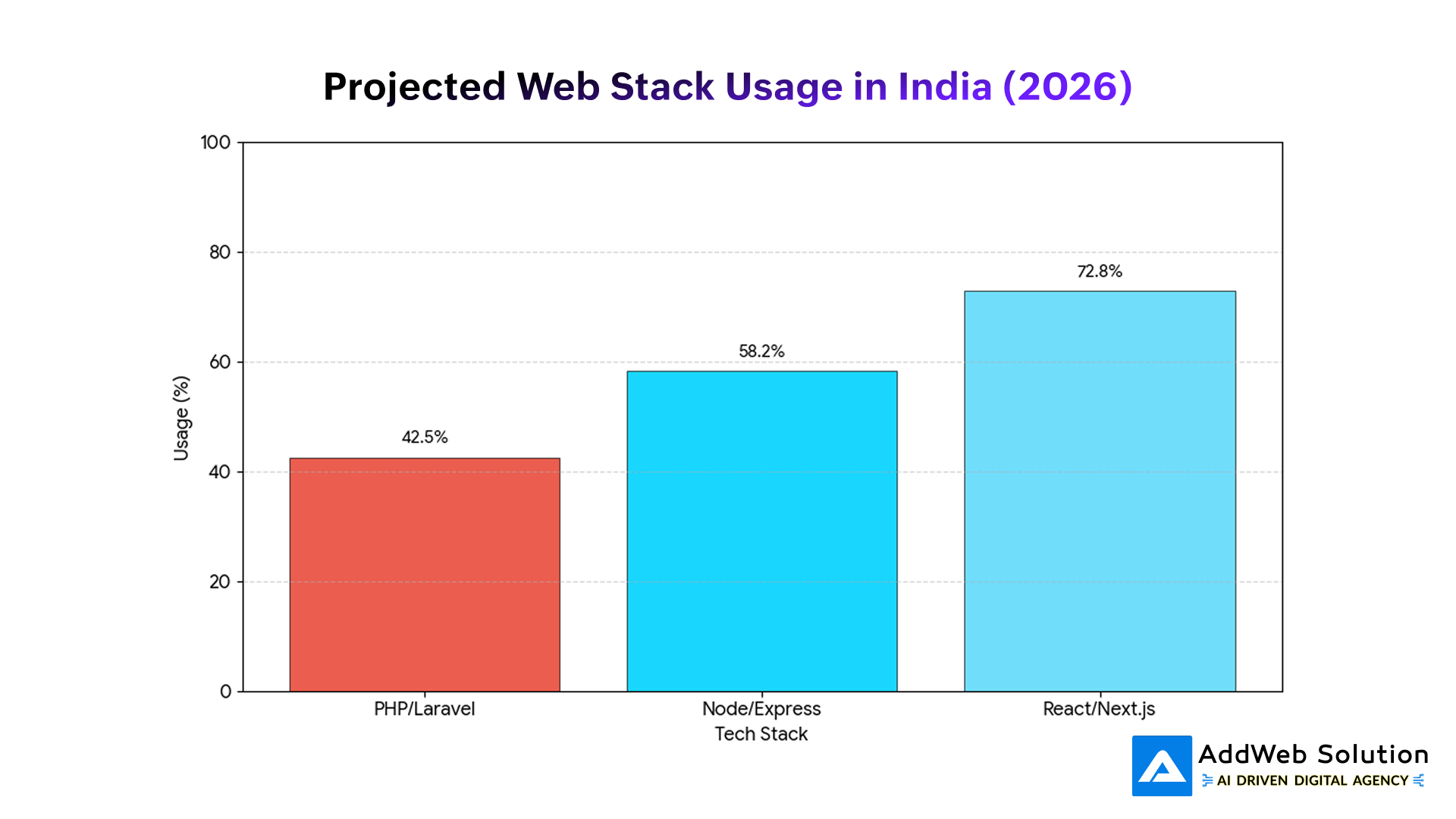 Projected Web Stack Usage in India (2026)
