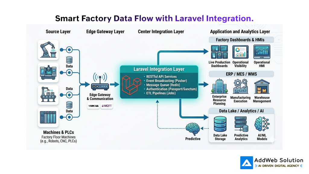 Smart Factory Data Flow with Laravel Integration.
