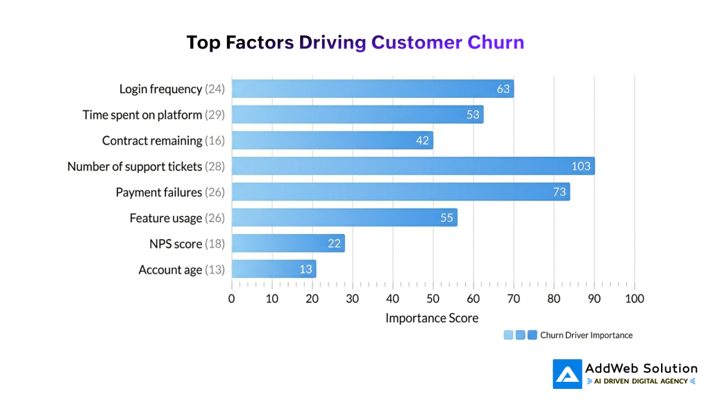 Top Factors Driving Customer Churn