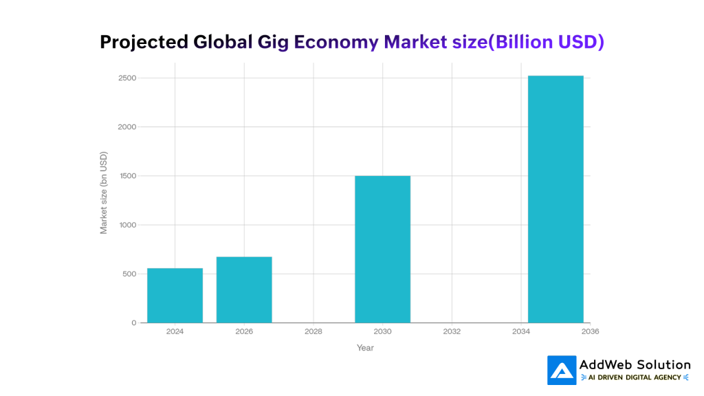 Projected Global Gig Economy Market size