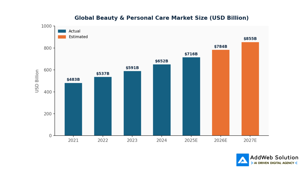 Global Beauty & Personal Care Market Size (USD Billion)